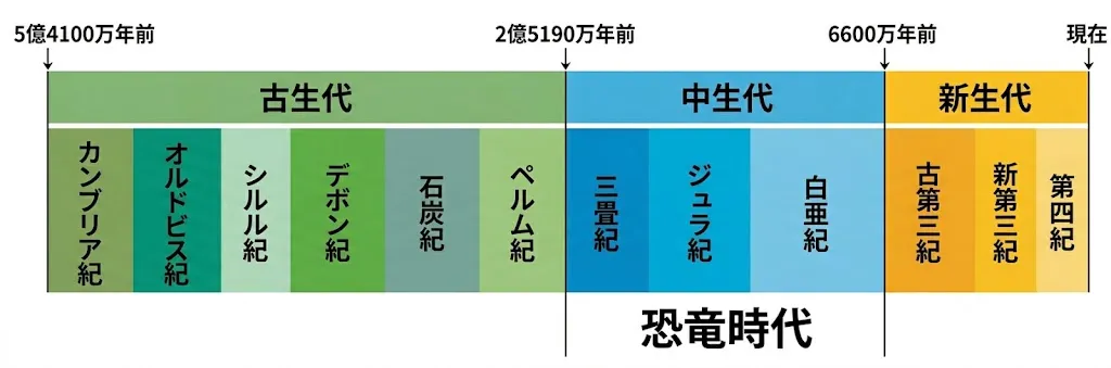 中生代の年代表